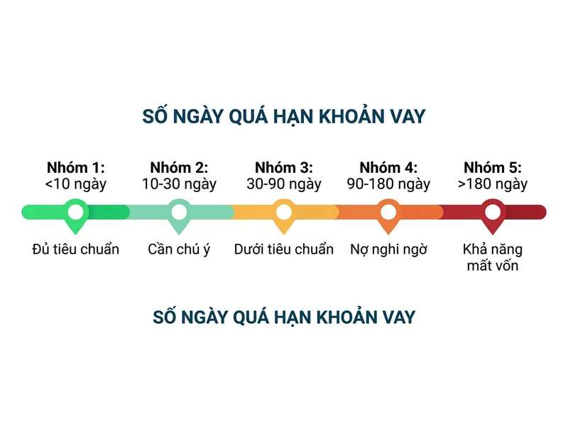 Lịch sử 5 nhóm nợ CIC dựa trên số ngày quá hạn
