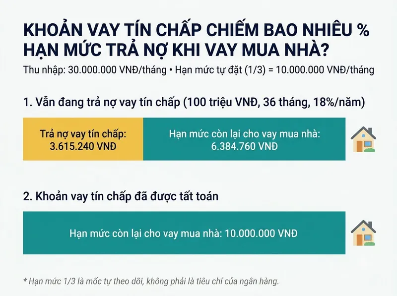 Infographic phân bổ giới hạn 1/3 thu nhập giữa khoản vay tín chấp và khoản vay mua nhà