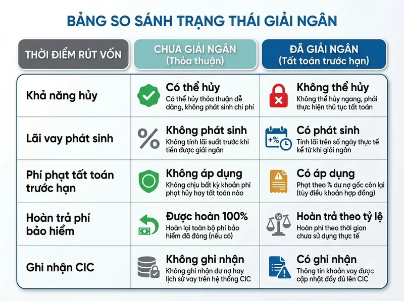 Bảng so sánh quyền lợi và chi phí khi muốn huỷ khoản vay trước và sau khi giải ngân