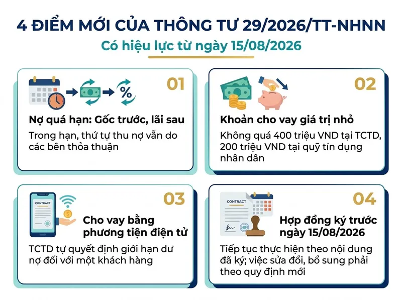 Infographic 4 điểm mới của Thông tư 29/2026/TT-NHNN tác động đến người đi vay