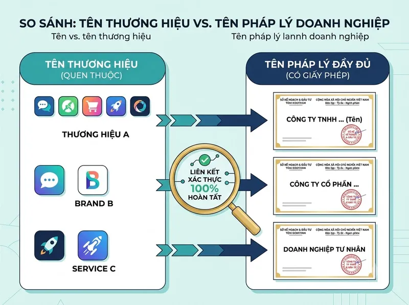 Phân biệt "Tên thương hiệu quen thuộc" và "Tên pháp lý đầy đủ trên giấy phép"