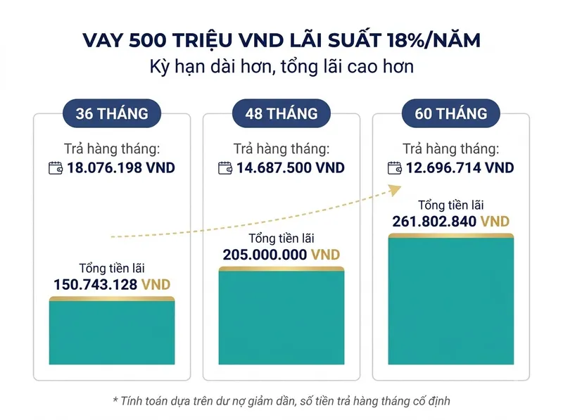 Biểu đồ so sánh khoản trả hàng tháng và tổng lãi vay 500 triệu kỳ hạn 36, 48 và 60 tháng